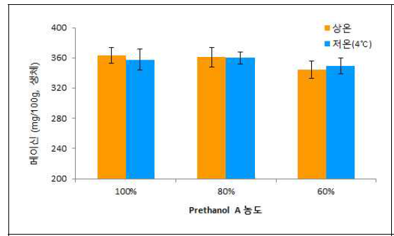옥수수수염 생체 주정 (Prethanol A) 농도별 메이신 함량 변화