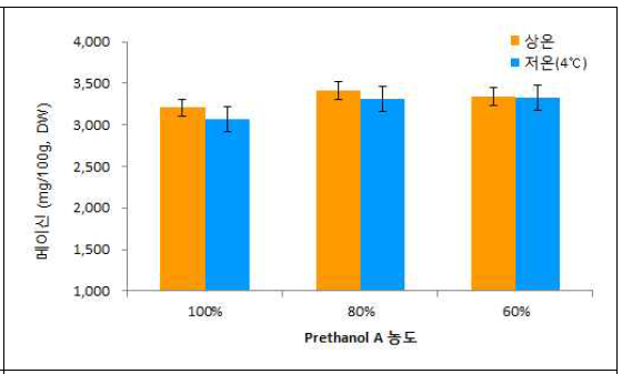 옥수수수염 동결건조 후 주정(Prethanol A) 농도별 메이신 함량 변화
