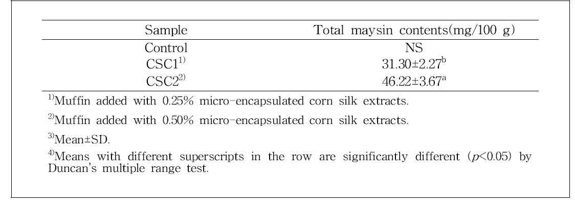 Maysin contents of Muffin with micro-encapsulated corn silk extracts