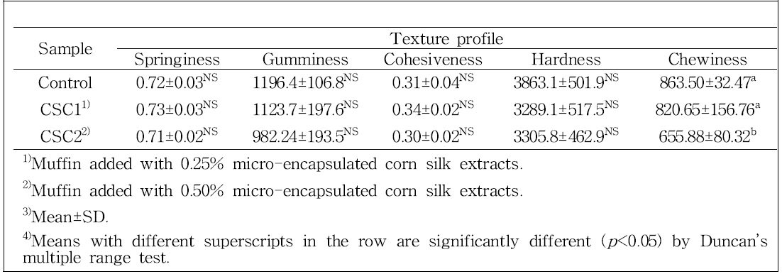 Texture profile analysis of Muffin with micro-encapsulated corn silk extracts