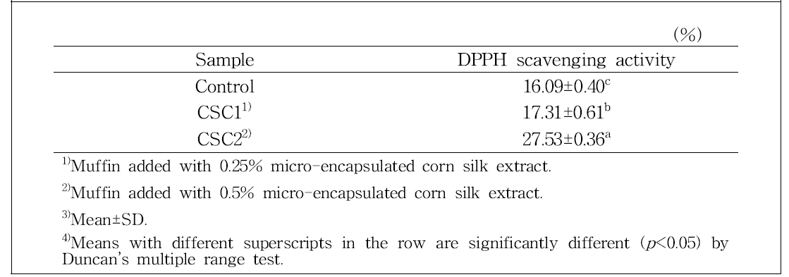 DPPH radical scavenging activity of muffin with micro-encapsulated corn silk extract