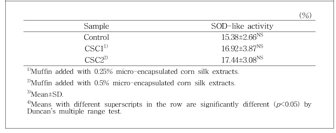 SOD-like activity of muffin with micro-encapsulated corn silk extracts