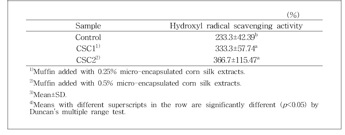Hydroxyl radical scavenging activity of muffin with micro-encapsulated corn silk extracts