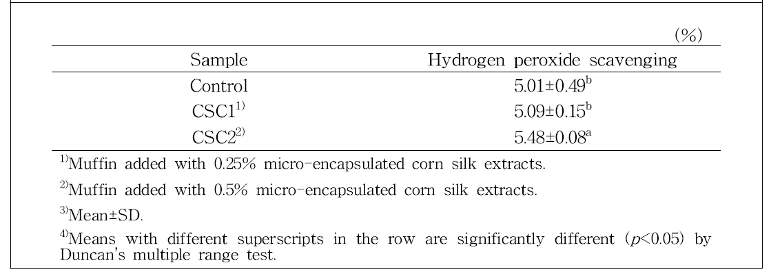 Hydrogen peroxide scavenging activity of muffin with micro-encapsulated corn silk extracts