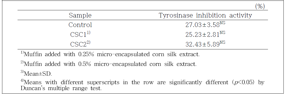 Tyrosinase inhibition activity of Muffin with micro-encapsulated corn silk extract