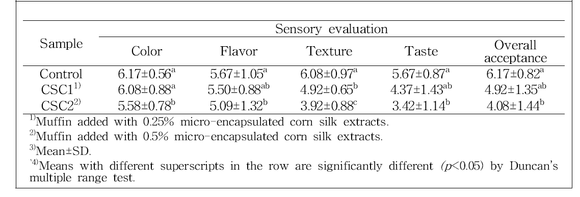 Sensory evaluation of muffin with micro-encapsulated corn silk extracts