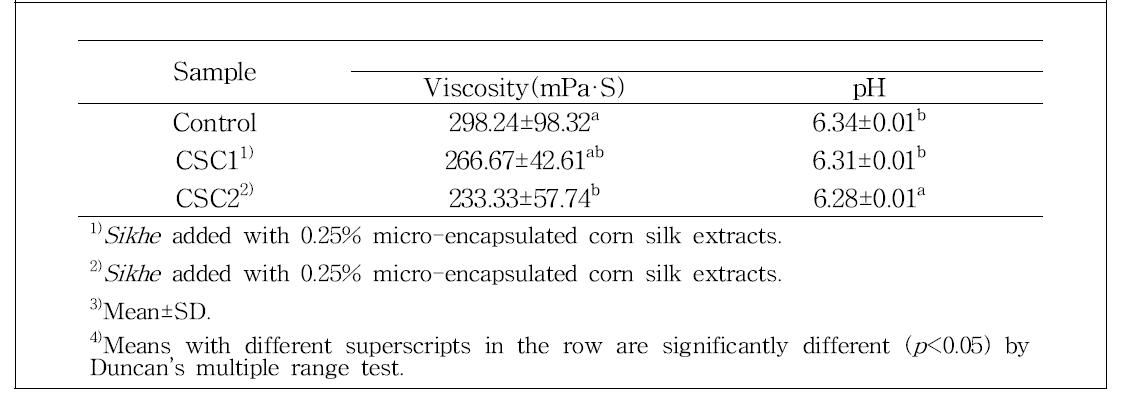 Viscosity and pH of Sikhe with micro-encapsulated corn silk extracts