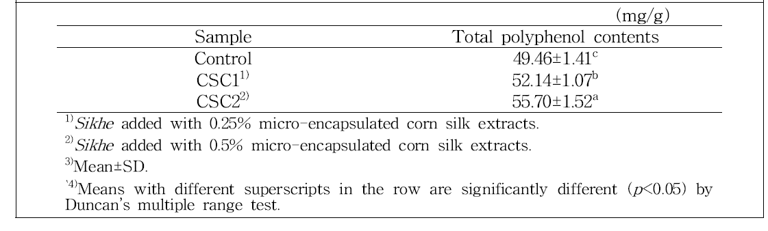 Total polyphenol contents of Sikhe with micro-encapsulated corn silk extracts