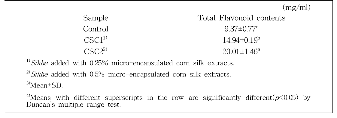 Total flavonoid contents of Sikhe with micro-encapsulated corn silk extracts