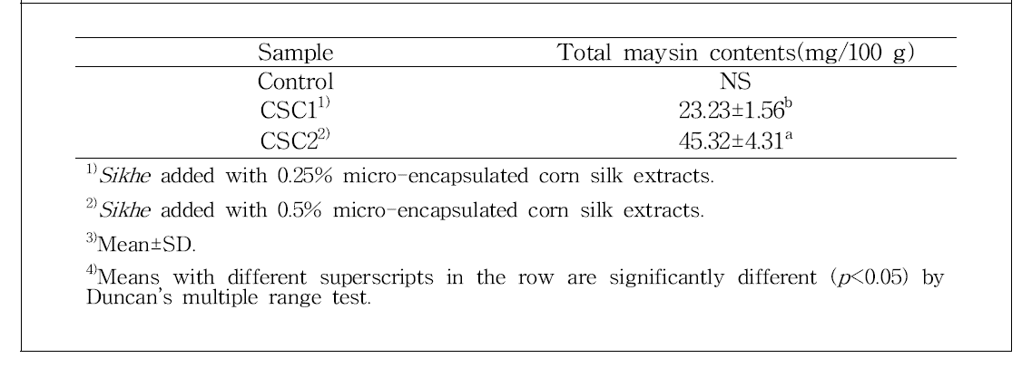 Maysin contents of Sikhe with micro-encapsulated corn silk extracts