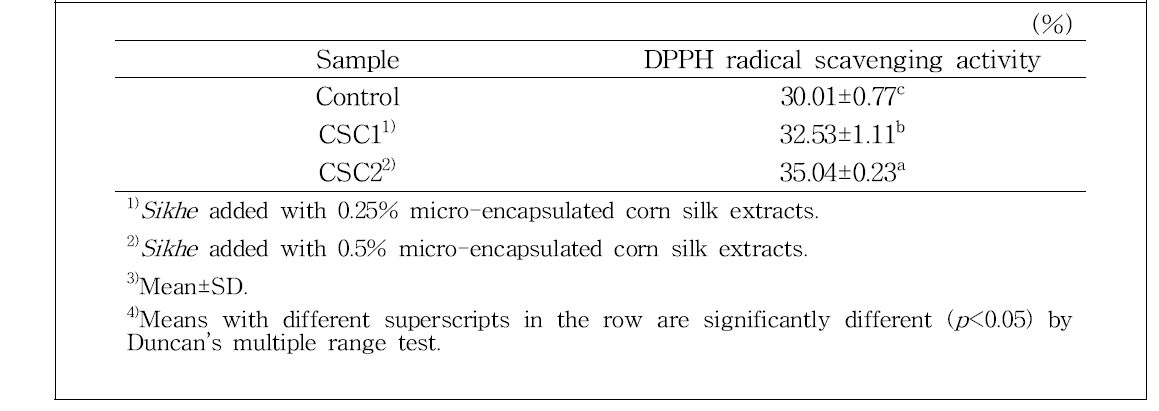 DPPH radical scavenging activity of Sikhe with micro-encapsulated corn silk extracts