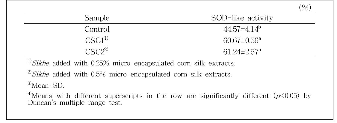 SOD-like activity of Sikhe with micro-encapsulated corn silk extracts