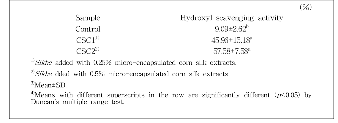 Hydroxyl radical scavenging activity of Sikhe with micro-encapsulated corn silk extracts