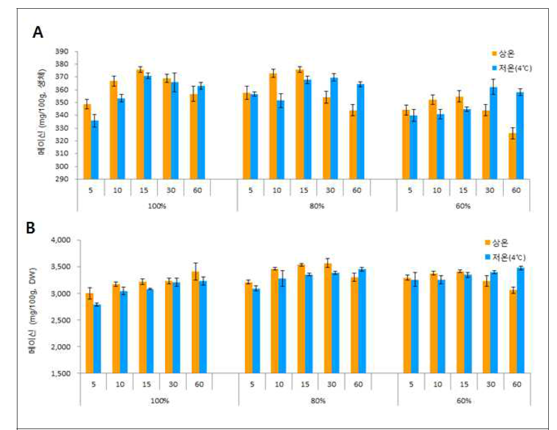 옥수수수염 생체(A) 및 동결건조(B) 주정(Prethanol A) 농도 및 저장 기간별 메이신 함량 변화