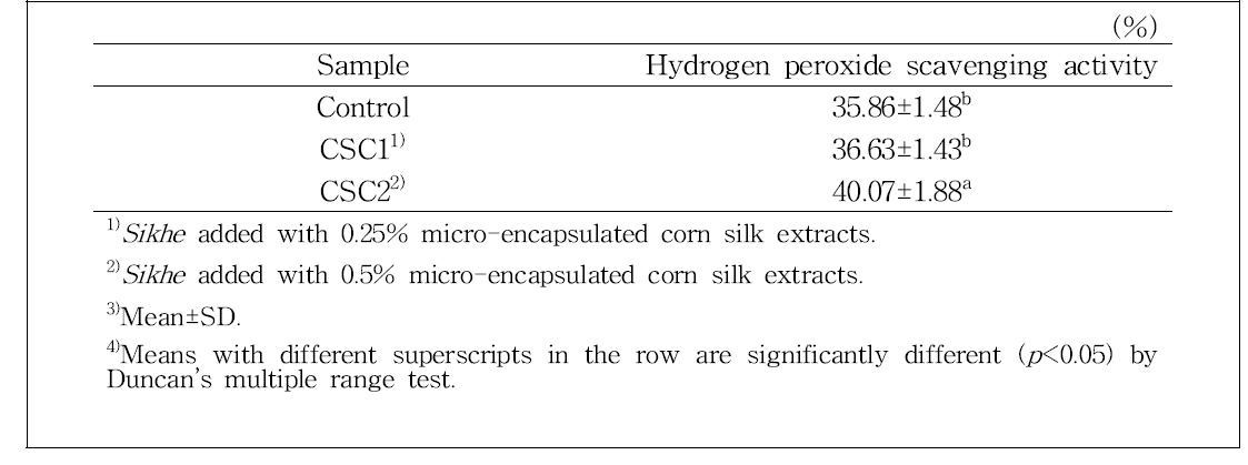 Hydrogen peroxide scavenging activity of Sikhe with micro-encapsulated corn silk extracts