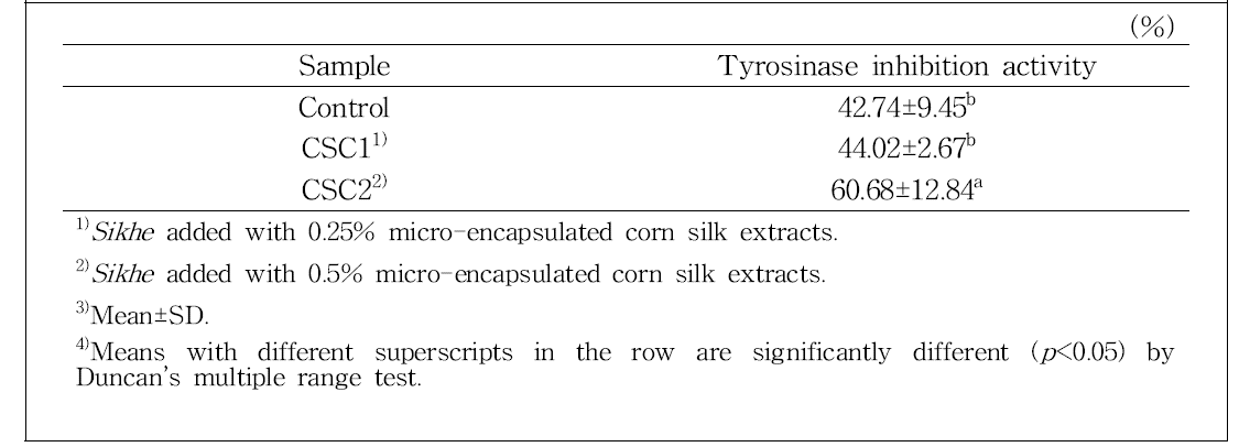 Tyrosinase inhibition activity of Sikhe with micro-encapsulated corn silk extracts