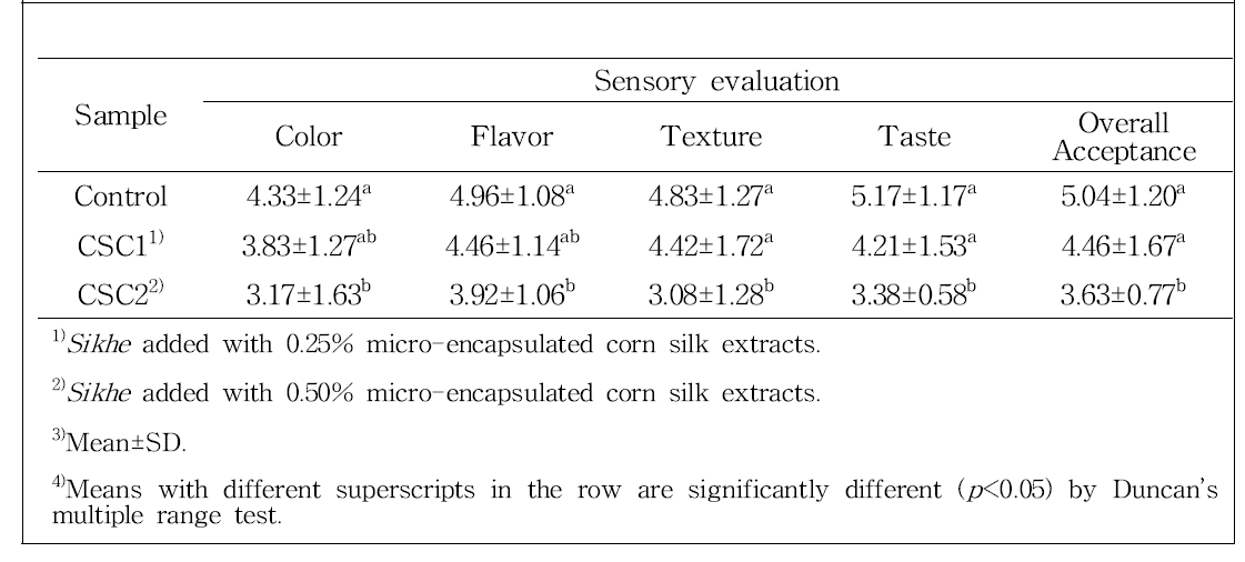 Sensory evaluation of Sikhe with micro-encapsulated corn silk extracts