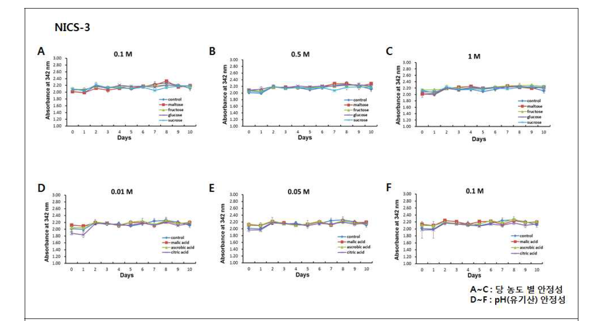 NICS-3의 당 및 유기산 농도별 안정성 평가