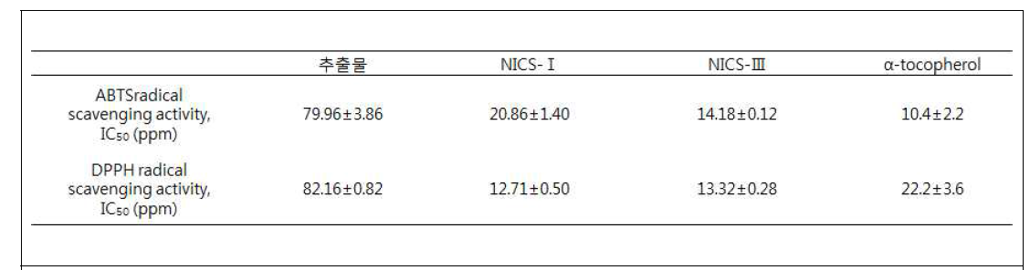 옥수수수염 추출물, NICS1과 NICS 3의 항산화 활성