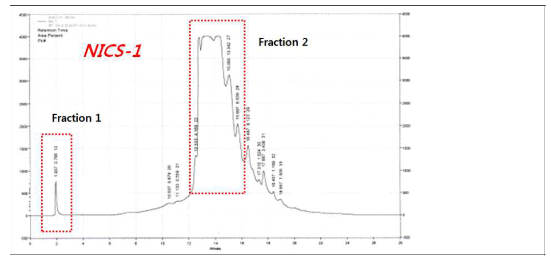 NICS-1의 HPLC 크로마토그램 Preparative C18 column chromatography를 이용하여 Fraction 1과 Fraction 2로 분취함