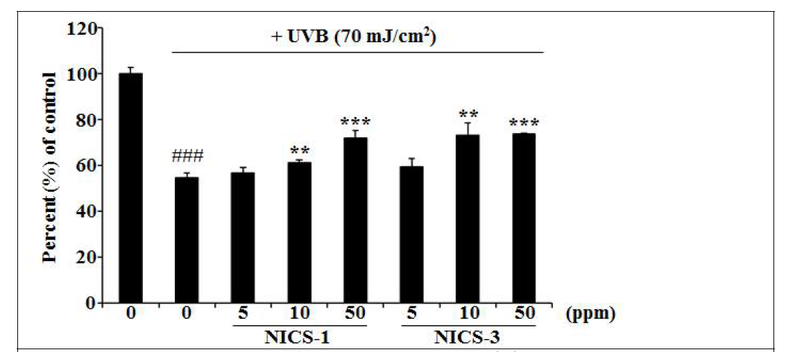 UV 보호 효능 평가 (###P <0.005 versus negative control; **P <0.01, ***P <0.005 versus positive control)
