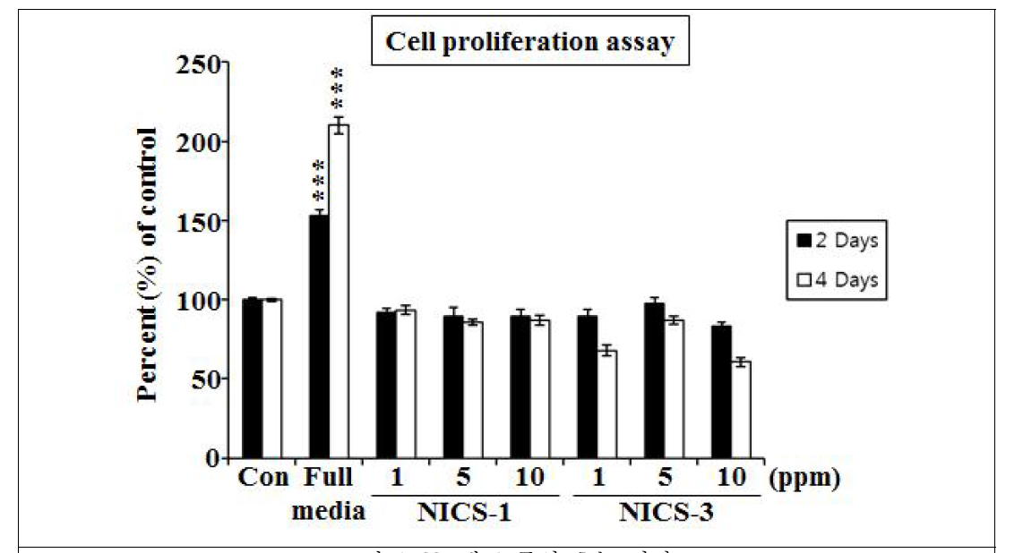 세포 증식 효능 평가 (***P <0.005 versus control)
