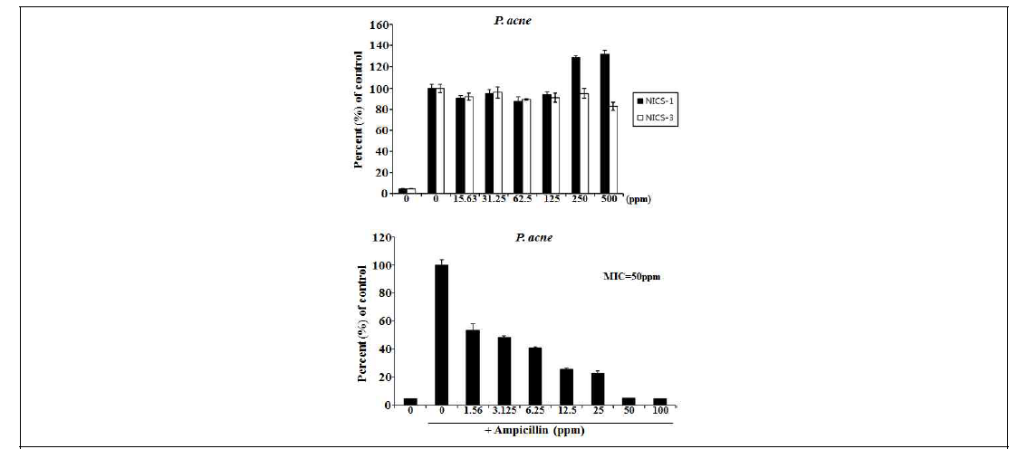 MIC test를 이용한 시료의 여드름 균 개선 효능 평가