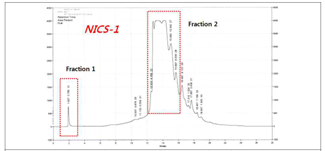 NICS-1의 HPLC 크로마토그램 Preparative C18 column chromatography를 이용하여 Fraction 1과 Fraction 2로 분취함