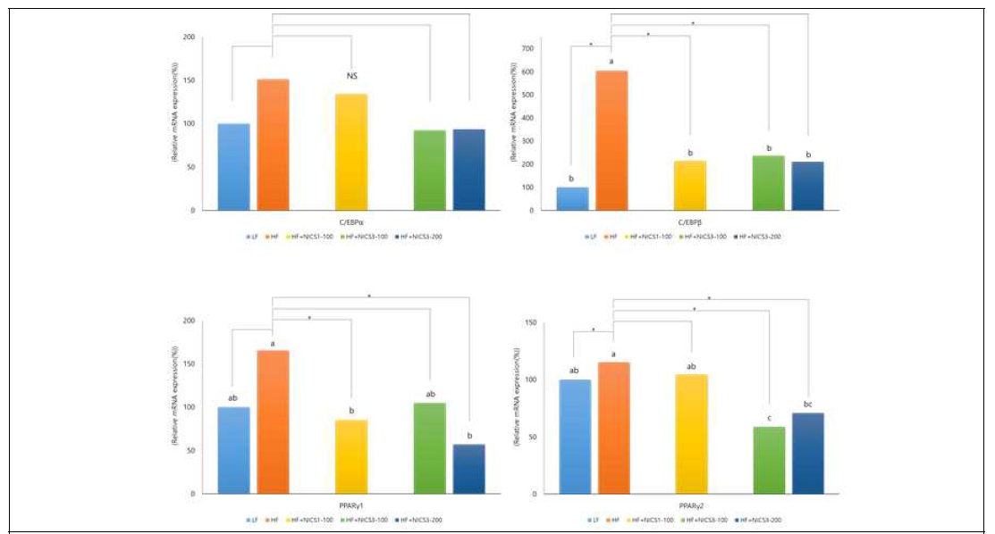 지방조직내 지방세포분화와 관련된 유전자발현 1) LF, low fat diet; HF, high fat diet; HF+NICS1-100, HF+NICS1 100mg/kg; HF+NICS3-100, HF+NICS3 100mg/kg, HF+NICS3-200, HF+NICS1 200mg/kg. * : The significant was determined by T-test between HF and each experimental group (p<0.05)