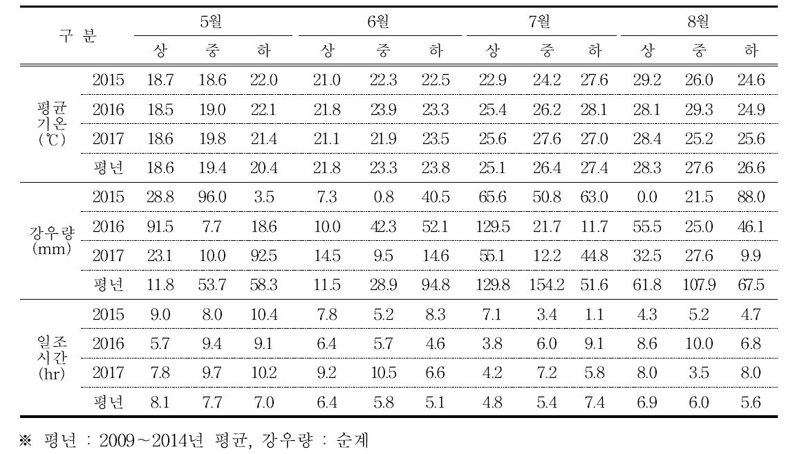 시험수행 지역(김해) 순별 기상