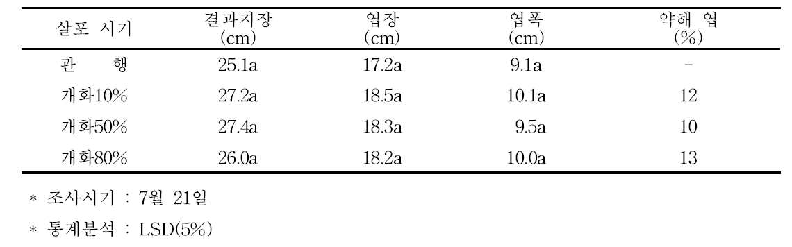 티오황산암모늄 살포 시기별 신초 생장