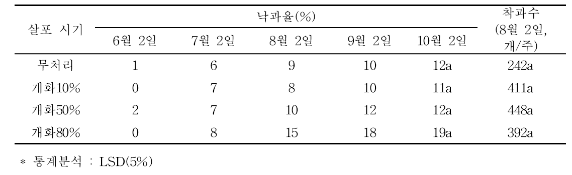 티오황산암모늄 살포 시기별 낙과율과 착과수