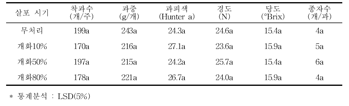 티오황산암모늄 살포 시기별 수확기 과실 특성