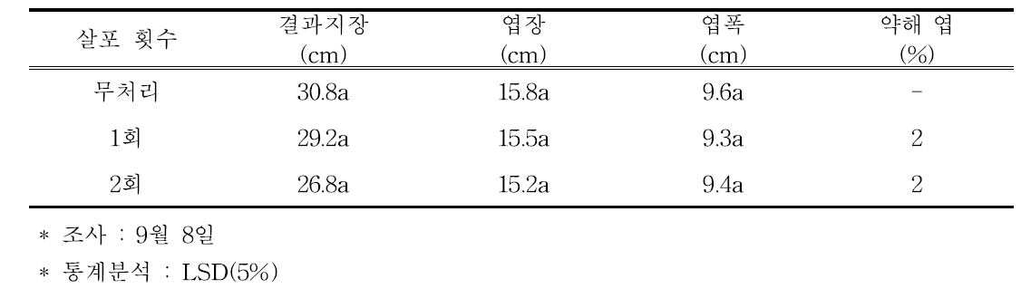 티오황산암모늄 살포 횟수별 생육특성