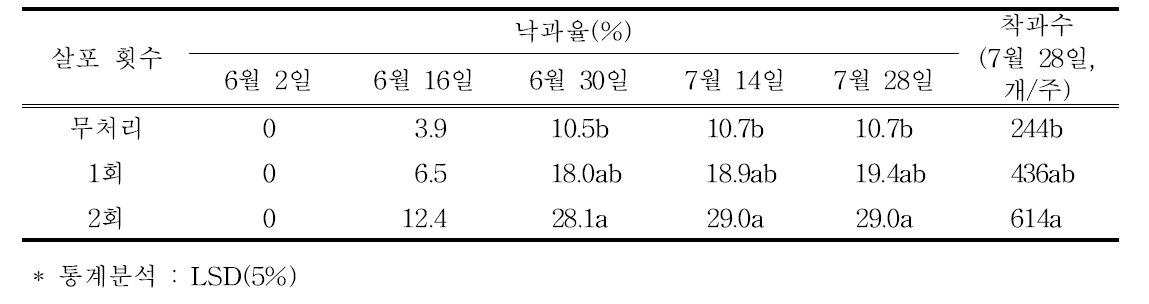 티오황산암모늄 살포 횟수별 낙과율과 착과수