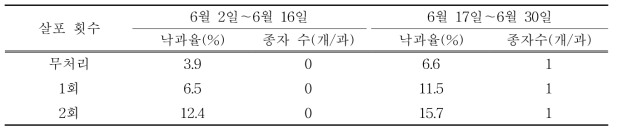 티오황산암모늄 살포에 따른 시기별 낙과 과실의 종자 수