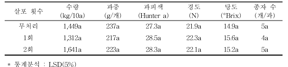 티오황산암모늄 살포 횟수별 수량 및 수확 과실 특성