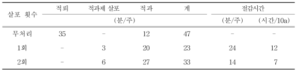 티오황산암모늄 살포 횟수별 결실조절 노동력 절감시간