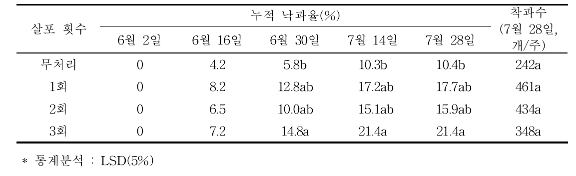 티오황산암모늄 살포 횟수별 낙과율