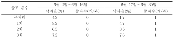 티오황산암모늄 살포 횟수별 낙과율과 낙과 과실의 종자 수