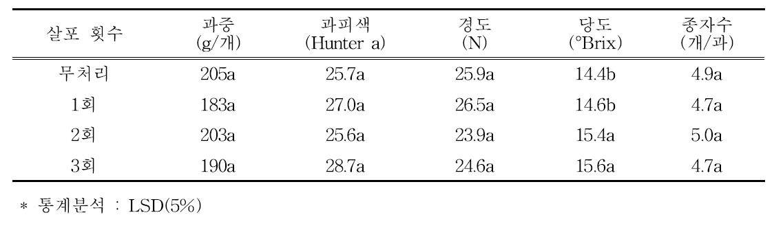 티오황산암모늄 살포 횟수별 수확기 과실 특성