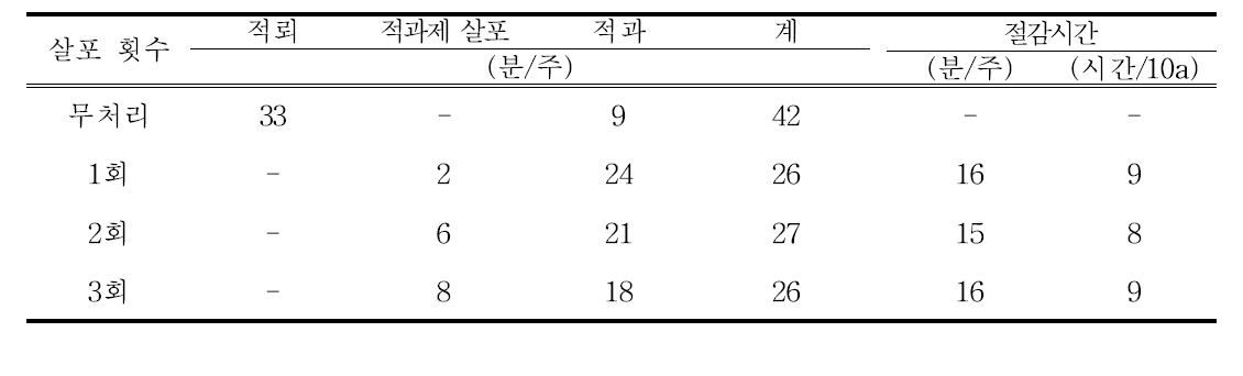 티오황산암모늄 살포 횟수별 적뢰, 적과 노동력 절감