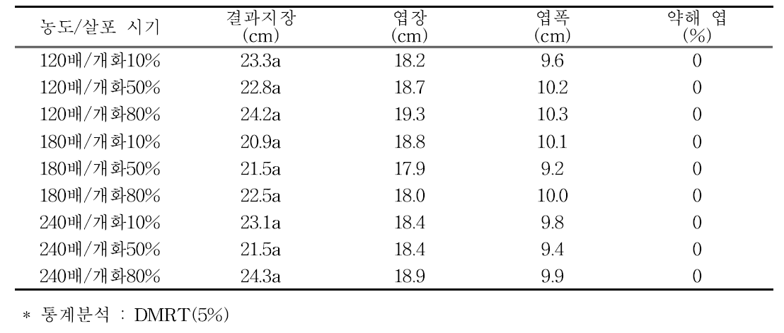 석회유황합제 농도, 처리시기에 따른 생육특성