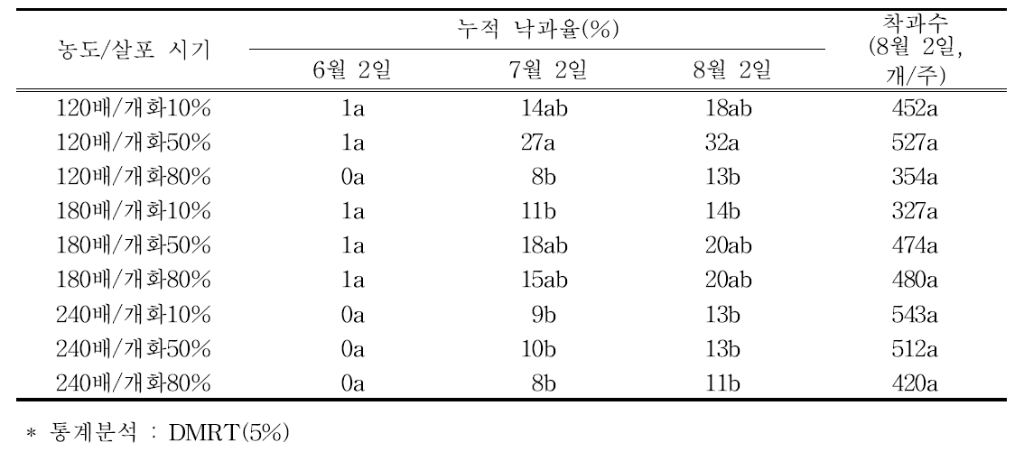 석회황합제 살포 농도 및 처리시기에 따른 낙과율과 착과수