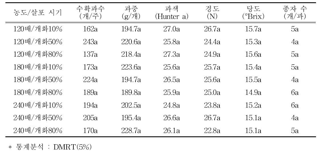 석회유황합제 살포 농도 및 시기에 따른 수확기 과실 특성