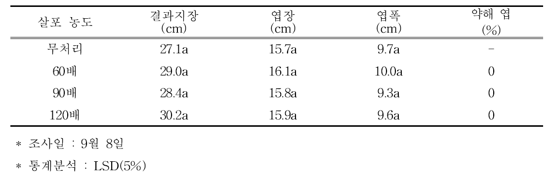 석회황합제 살포 농도별 생육특성