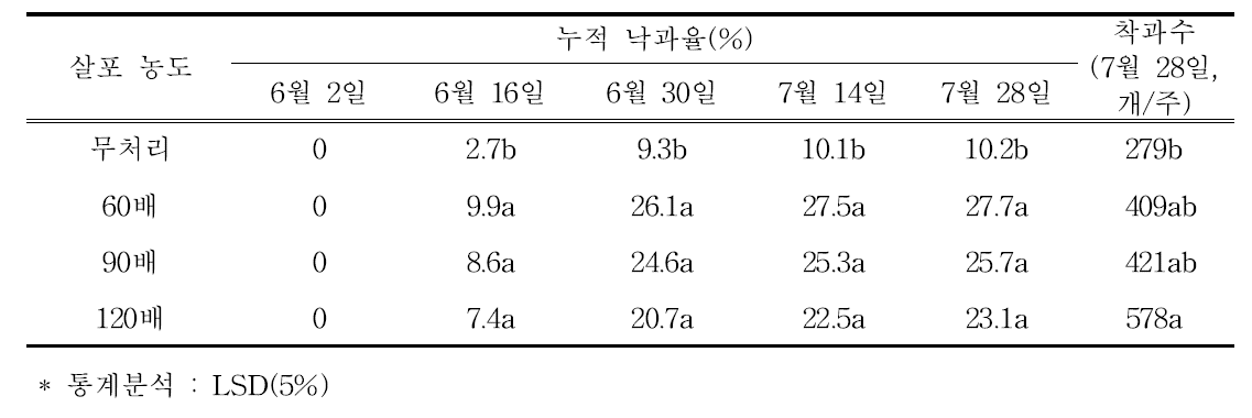 석회황합제 살포 농도별 따른 낙과율과 착과수