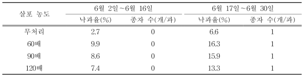 석회황합제 살포 농도별 낙과율과 낙과한 과실의 종자 수