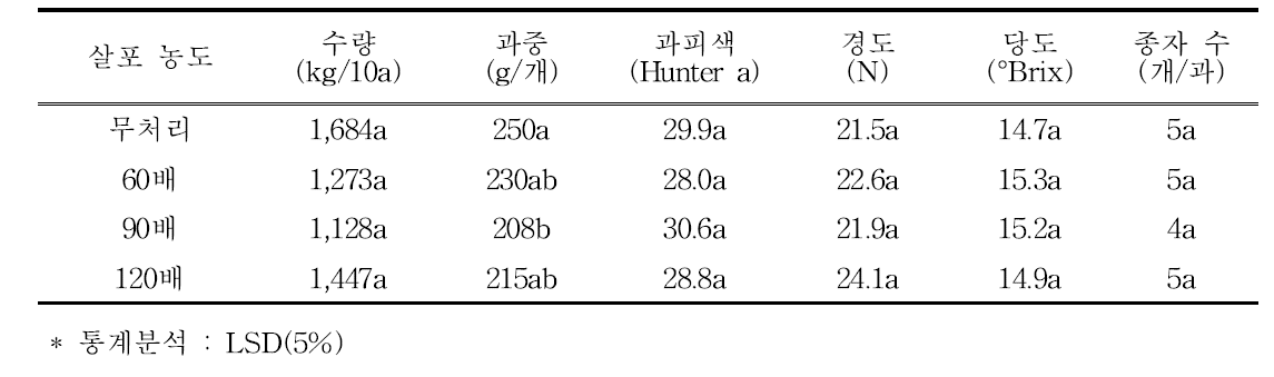 석회황합제 살포 농도별 수확 과실 특성