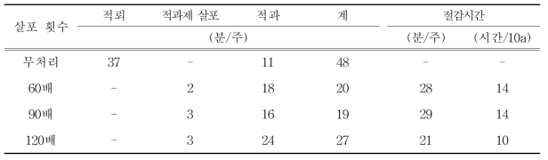 석회황합제 살포 농도별 적뢰, 적과 노동력 절감